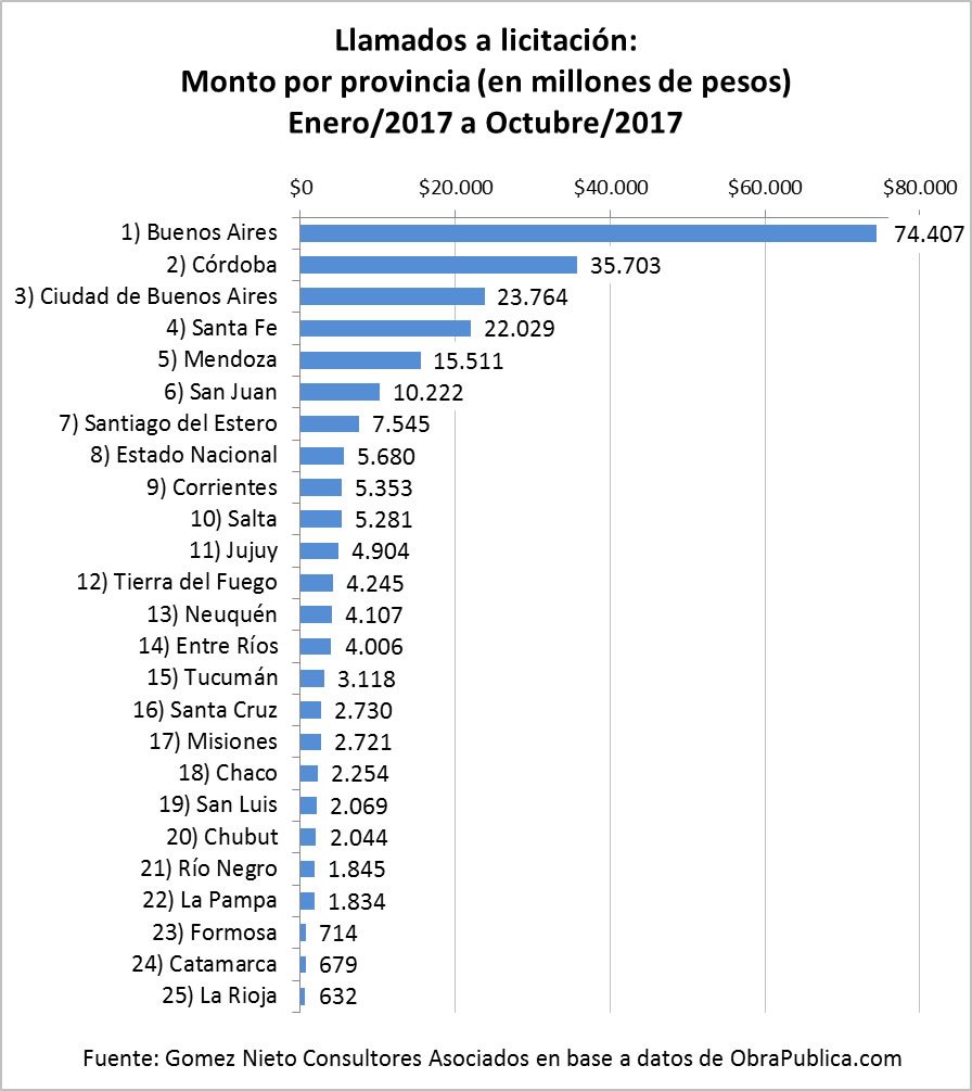 Misiones cayó al puesto 17 en el ranking de obras públicas financiadas por Nación