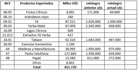 Empresas misioneras perderÃ¡n 225 millones de pesos por la baja en los reintegros a la exportaciÃ³n