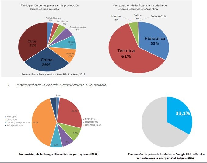 •Participación de la energía hidroeléctrica a nivel nacional (Argentina)