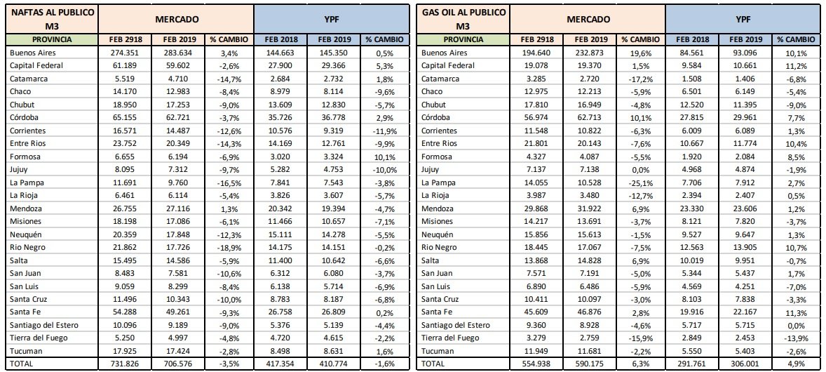 La Venta De Naftas Cayó 61 Por Ciento En Misiones Economis